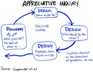 Appreciative Inquiry Process (cc) Chris Corrigan